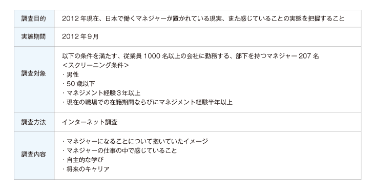図表01　調査概要